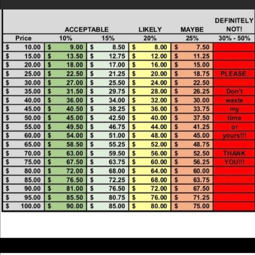 Offer Chart - Please Read